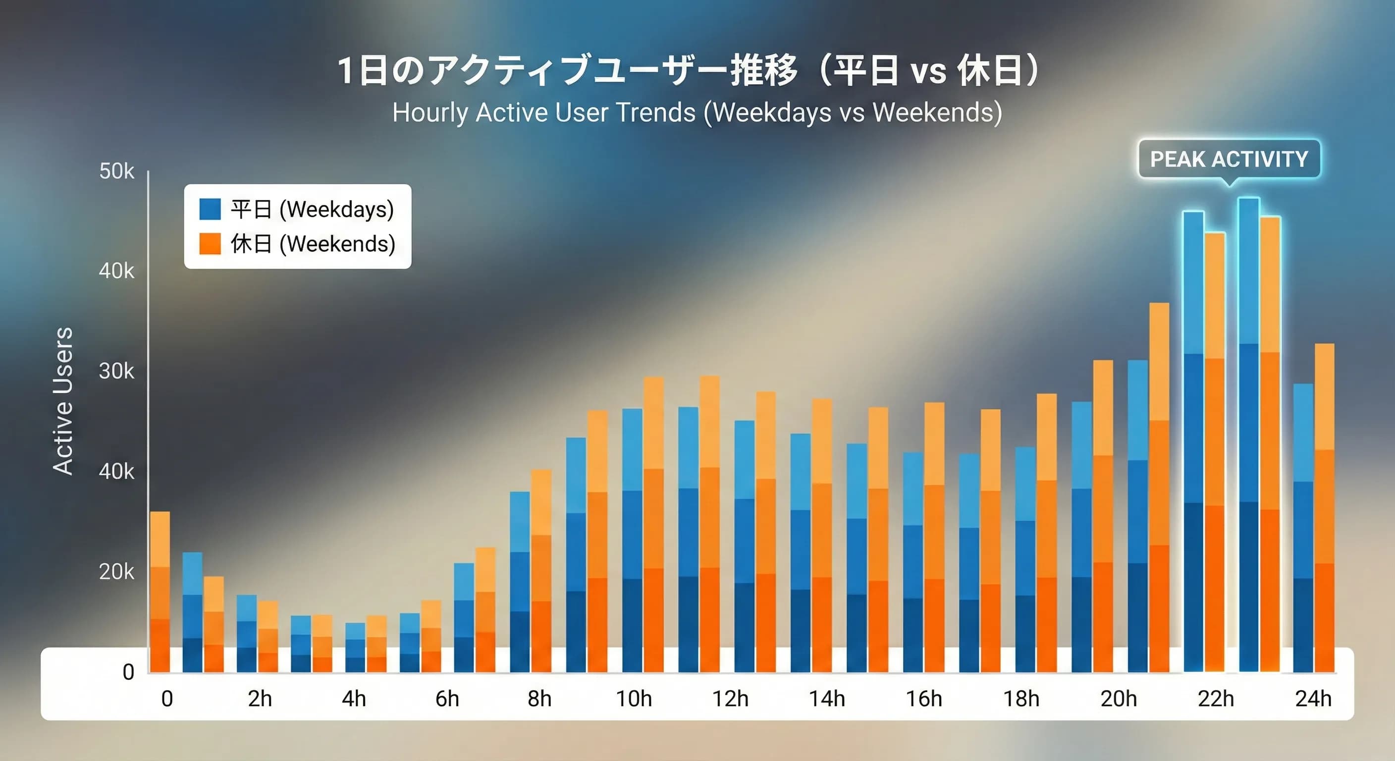 時間帯別のアクティブユーザー分布図