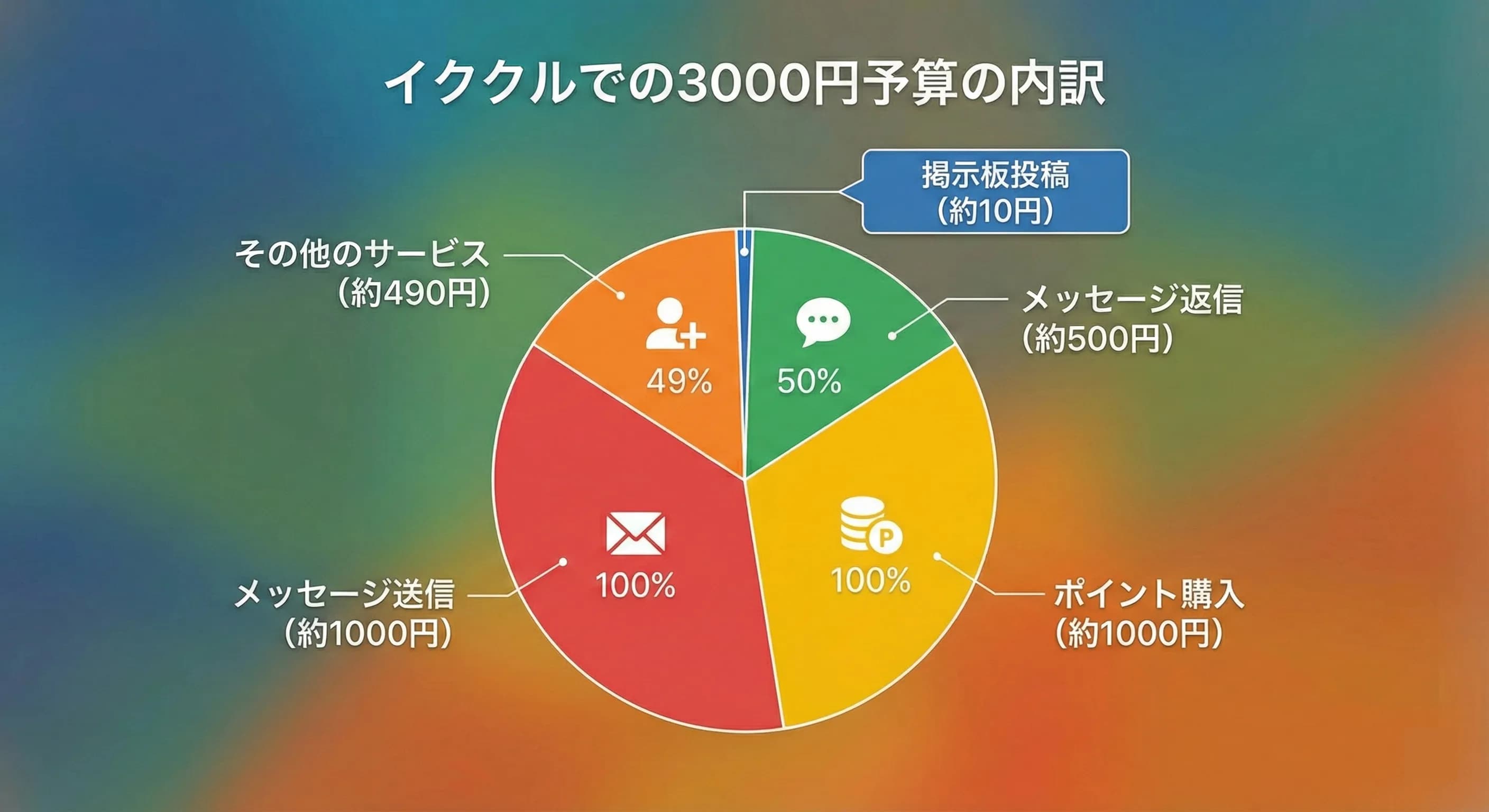 予算シミュレーションの円グラフ
