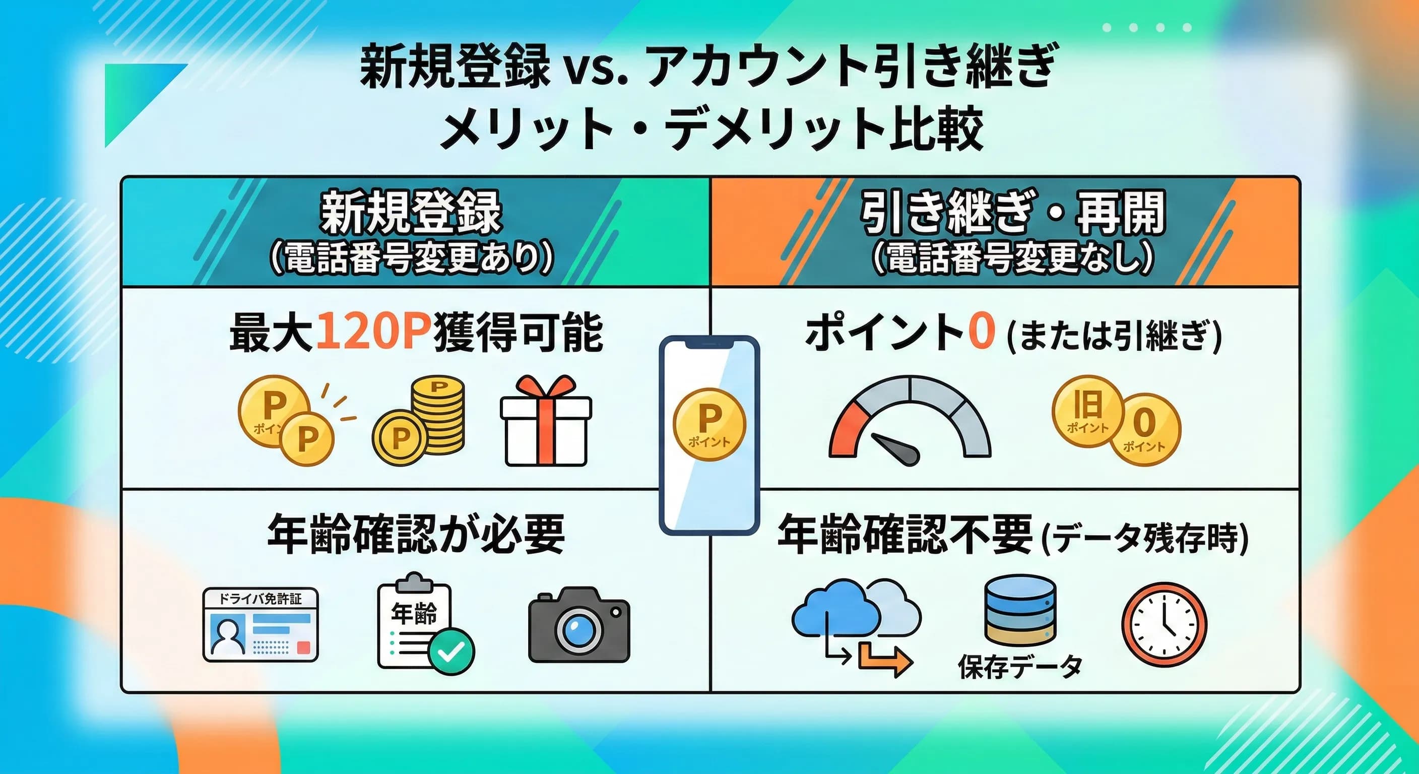 新規登録と再開の比較表