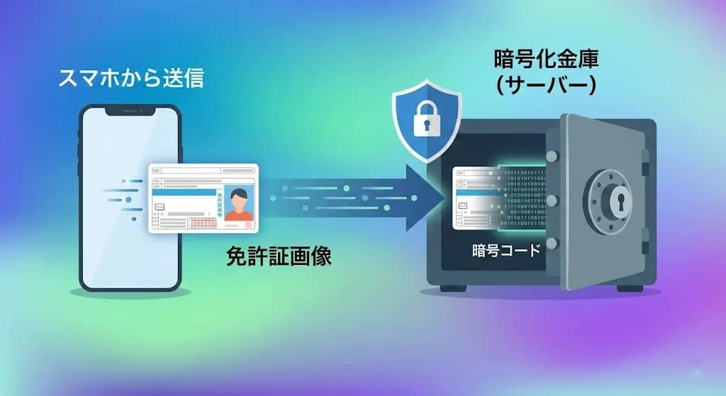 暗号化とデータ保護