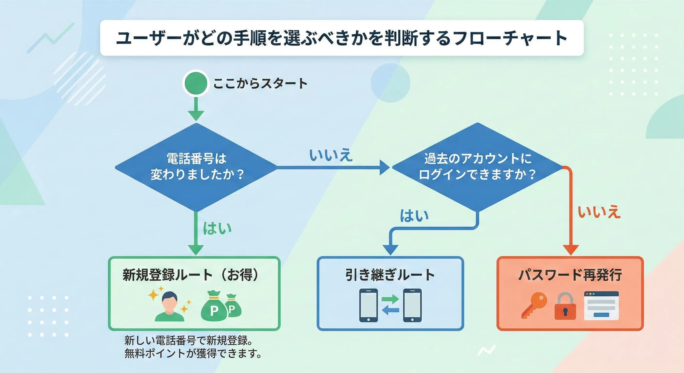 フローチャート