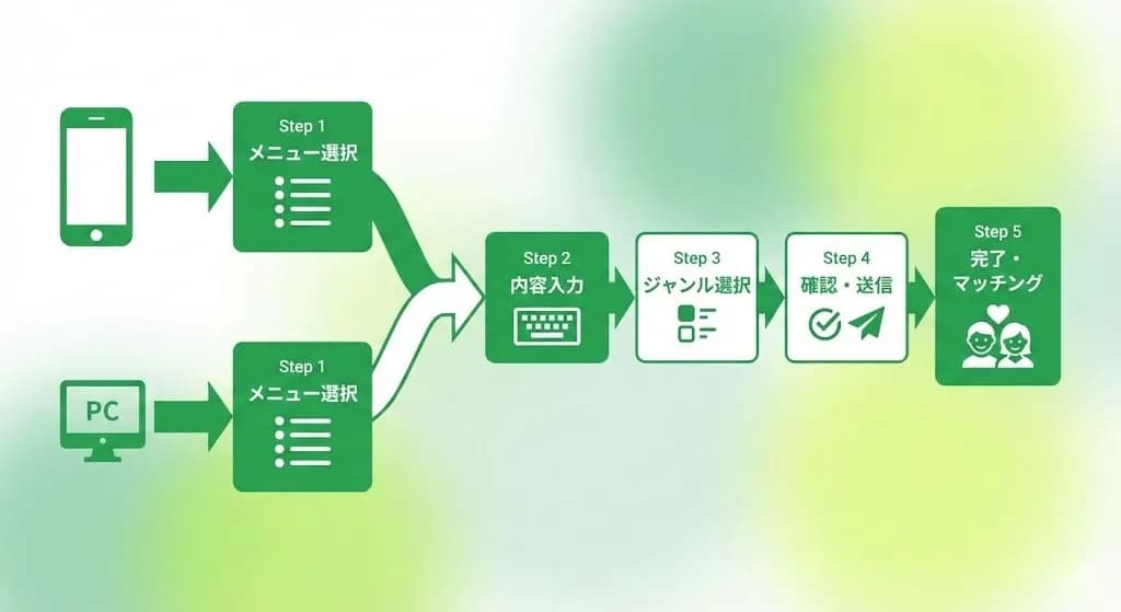 ハッピーメールの掲示板投稿手順のフロー図