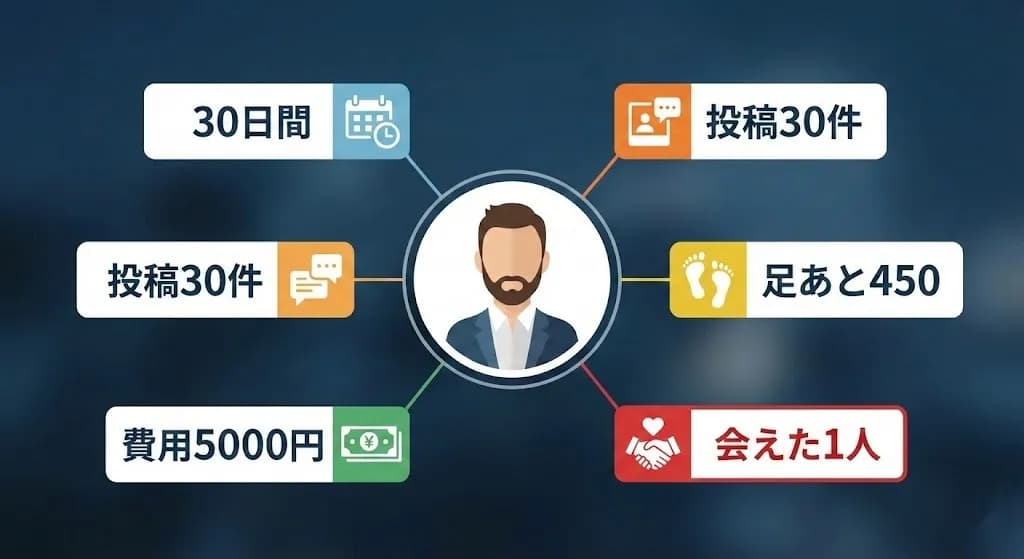 イククル日記検証データのインフォグラフィック