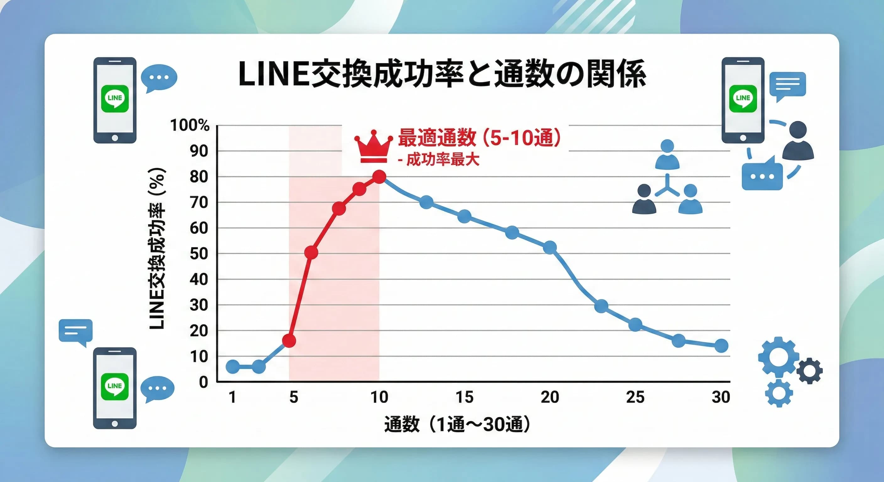 LINE交換タイミングのグラフ