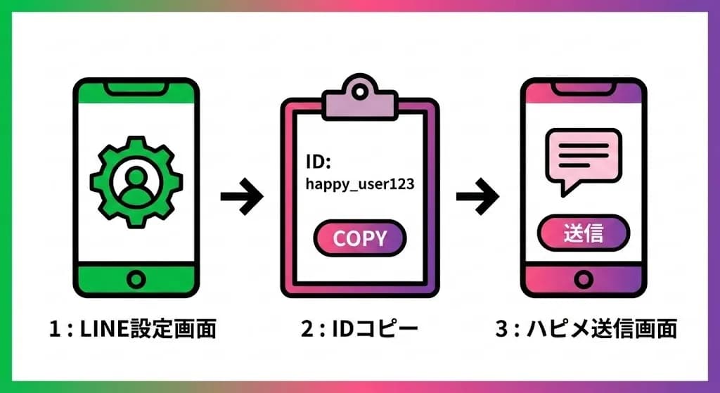 ID送信手順のステップ図解