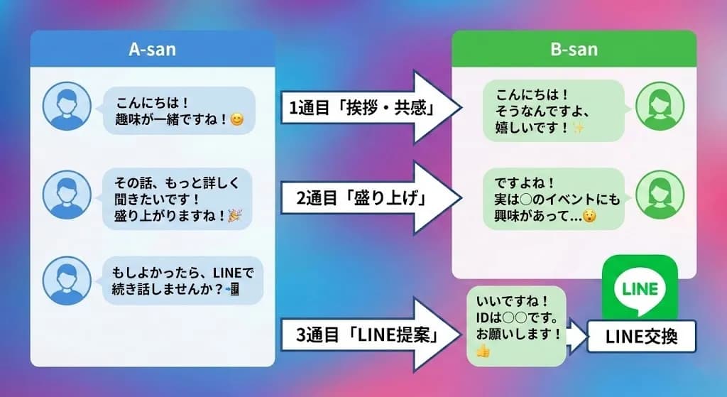 メッセージ画面の戦略的フロー