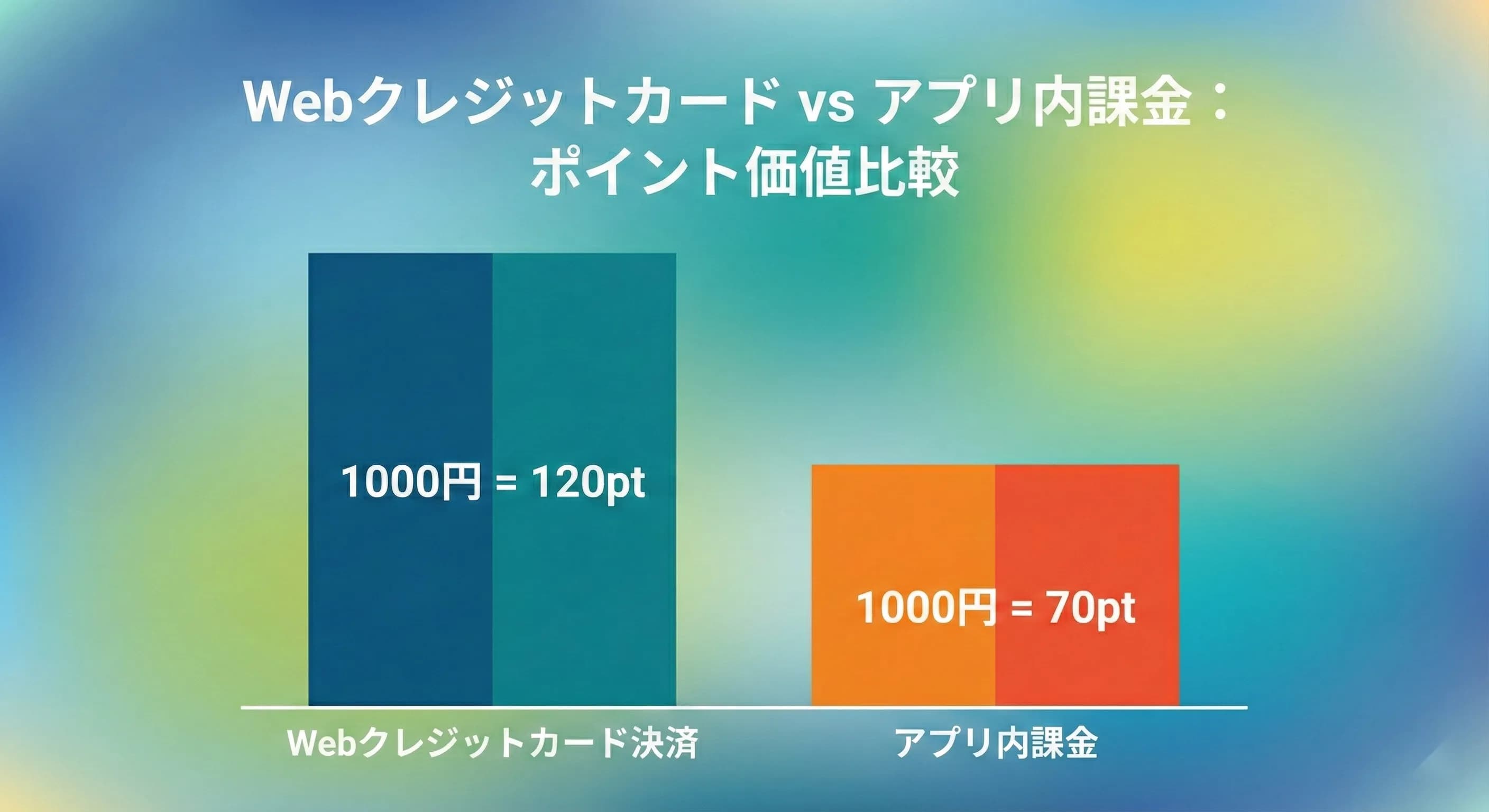 決済方法別のポイント付与率比較イメージ