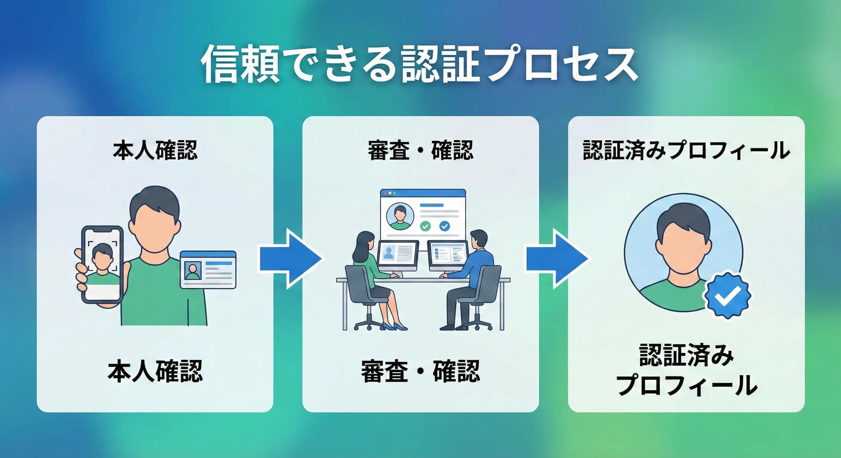 セルフィー認証の仕組み図解